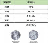 HEPA高效麻豆黄色片网站的后面的数字代表什么意义